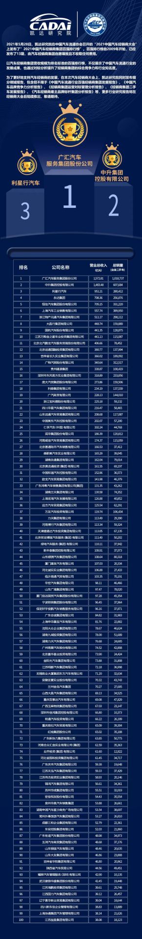 喜讯丨博业体育平台登录官网(中国)官方网站荣登2021年中国汽车经销商百强排行榜第33位(图3) 喜讯丨博业体育平台登录官网(中国)官方网站荣登2021年中国汽车经销商百强排行榜第33位(图3)